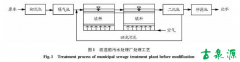 污水處理廠強化脫氮除磷工藝改造及效果分析